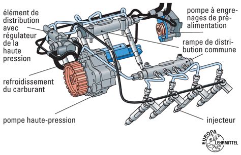 Schéma d'un système d'injection Common Rail