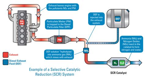 Diagramme du système SCR (Selective Catalytic Reduction)