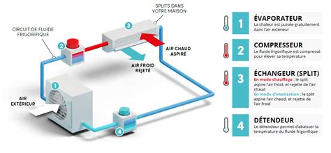 Schéma de fonctionnement d'une climatisation réversible