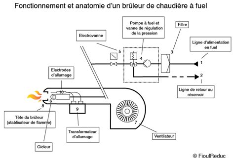 Schéma simplifié du cycle de fonctionnement d'un brûleur fioul contrôlé par une centrale électronique