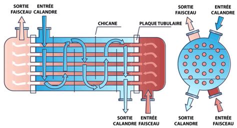 Schéma d'un échangeur thermique à plaques