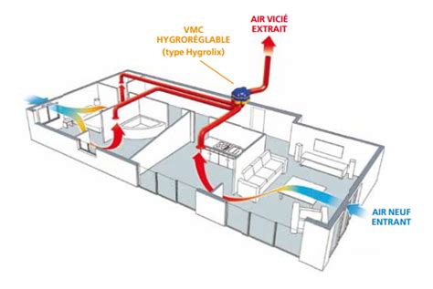 Diagramme illustrant le débit d'air variable d'une VMC hygroréglable avec détecteur de présence