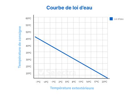 graphique illustrant la loi d'eau