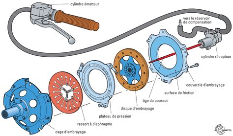 Schéma du système d'embrayage