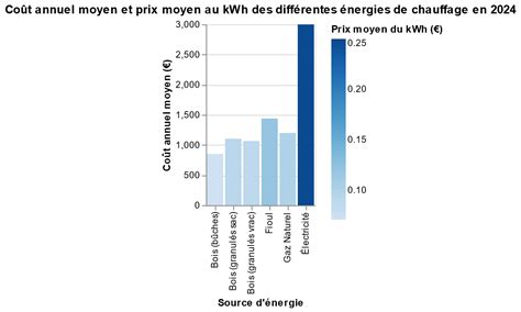 Graphique comparant le coût au kWh de différentes sources d'énergie pour le chauffage