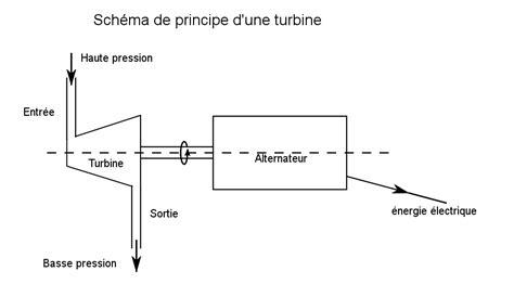 Diagramme de fonctionnement d'une turbine à vapeur
