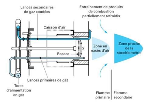Diagramme expliquant le fonctionnement des brûleurs bas NOx
