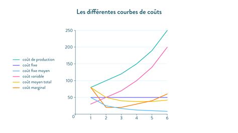 Graphique comparatif des coûts d'installation de différents types de planchers chauffants