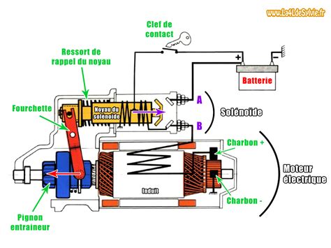 Schéma de fonctionnement d'un démarreur de voiture