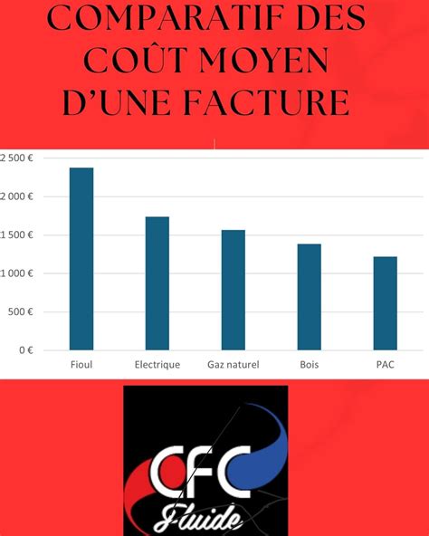 Graphique comparatif des coûts de chauffage