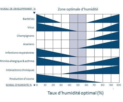 Graphique montrant le taux d'humidité idéal pour le confort humain