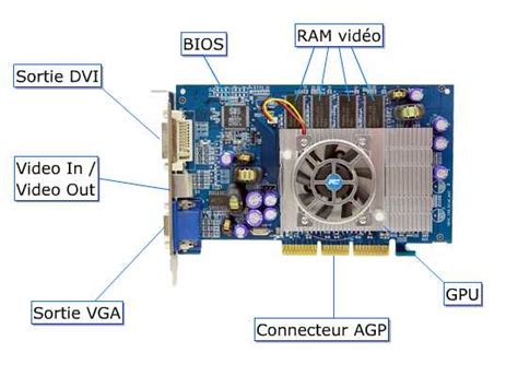 Schéma d'une carte graphique PC