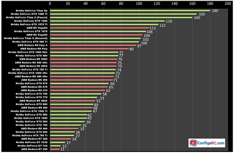 Diagramme comparatif des performances de cartes graphiques