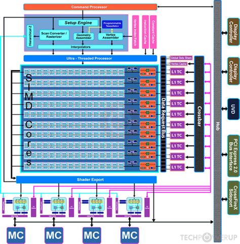 Schéma de l'architecture interne d'un GPU AMD RV770
