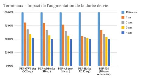 Graphique illustrant la durée de vie moyenne d'une cartouche thermostatique et les facteurs influençant celle-ci