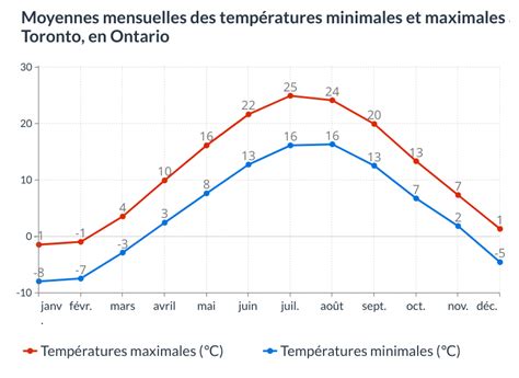 Graphique comparant les températures moyennes mensuelles à Dubaï
