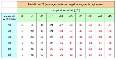 Diagramme illustrant l'impact de l'humidité sur la température ressentie