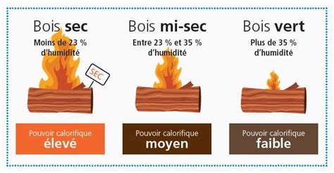 Illustration comparant le taux d'humidité du bois sec et du bois humide