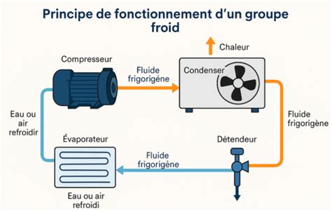 Schéma de fonctionnement d'un absorbeur d'humidité