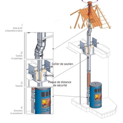 Schéma de conduit de fumée concentrique pour poêle à granulés