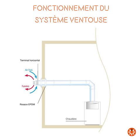 Schéma d'une installation de chaudière avec sortie ventouse horizontale et verticale
