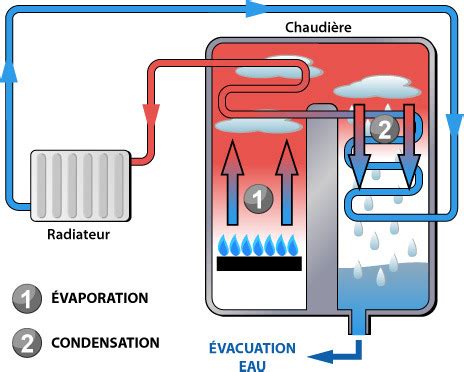 Diagramme expliquant le principe de condensation dans une chaudière