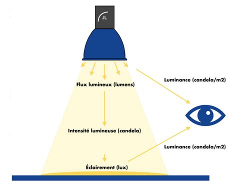 Comparaison visuelle de la lumière émise par une MH et une HPS