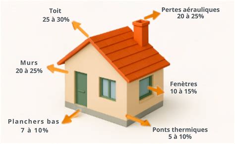 Diagramme des déperditions thermiques d'un logement