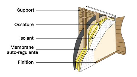 Coupe d'un mur avec isolation par l'intérieur