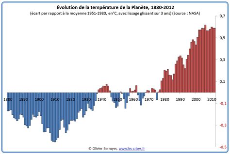 Graphique de l'évolution de la température d'un objet refroidissant