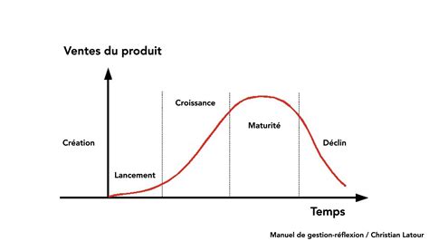 Diagramme montrant les différentes phases de production d'un modèle de véhicule et leurs pièces associées