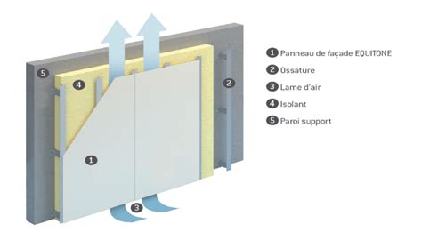 Illustration comparant une terrasse bien ventilée avec brumisation et une espace clos et humide