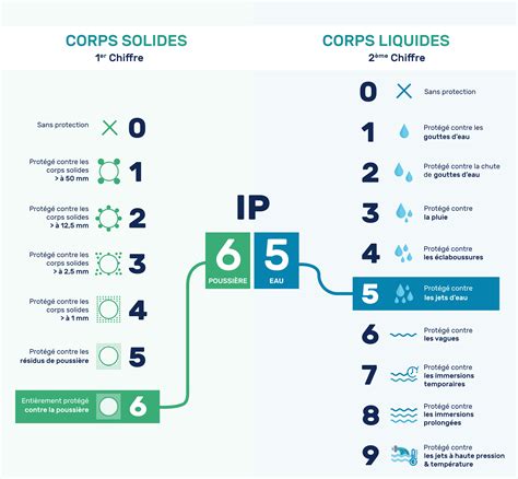 Diagramme illustrant les différents indices de protection IP et leur signification