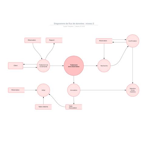 diagramme de profilage de données