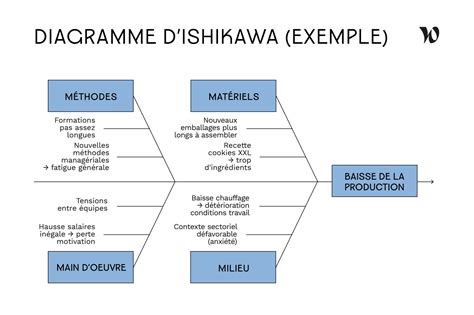 diagramme d'ishikawa exemple