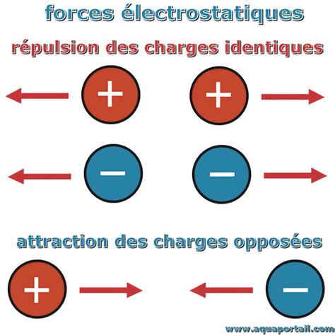 Illustration de l'accumulation de charges électrostatiques par frottement