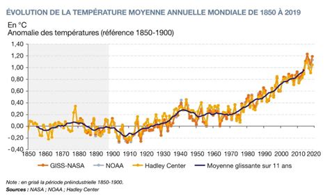 Graphique illustrant l'augmentation des températures mondiales