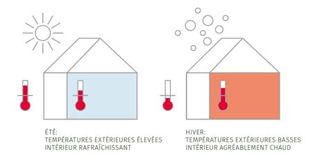Graphique illustrant les facteurs influençant le confort thermique