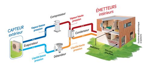 Schéma de fonctionnement d'un aérotherme à gaz