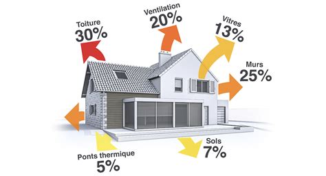 Diagramme illustrant les pertes de chaleur dans une maison mal isolée
