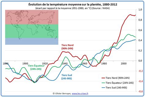 Graphique comparant les recommandations de température pour les chauffe-eau