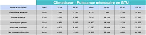 Tableau comparatif des capacités BTU pour différentes tailles de pièces