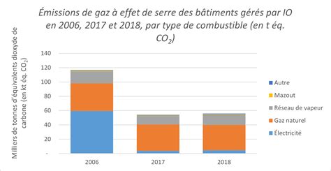 Diagramme comparatif des différentes technologies de chauffage de serre