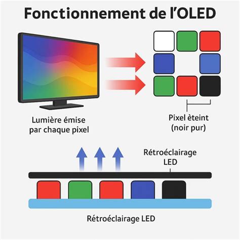 Schéma expliquant le fonctionnement de la technologie HarvestFresh