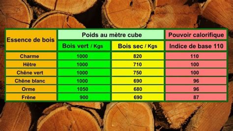 Tableau comparatif des essences de bois et de leur pouvoir calorifique