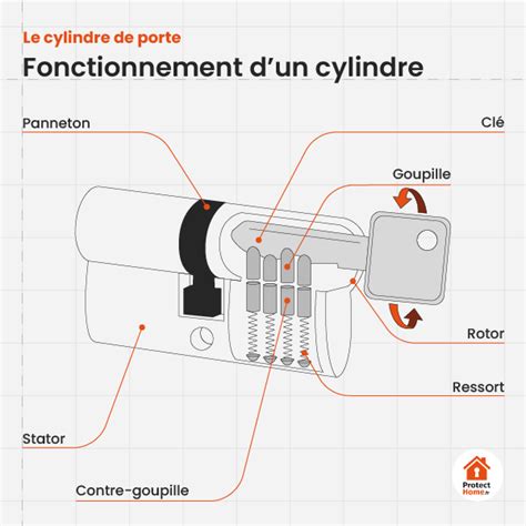 Schéma simplifié d'un cylindre de serrure