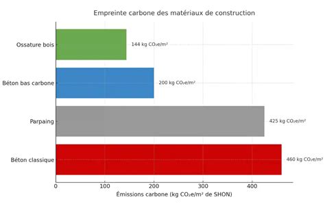 Graphique comparatif de consommation énergétique avec et sans abaissement de température nocturne (hypothétique)