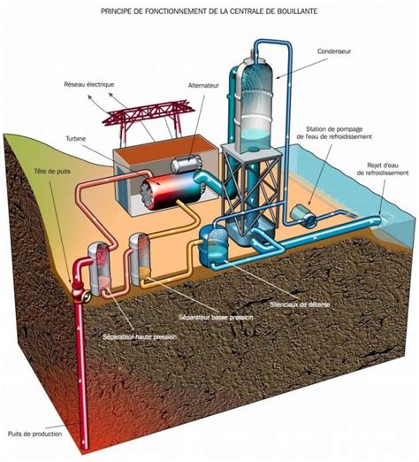Schéma d'une centrale géothermique de production d'électricité