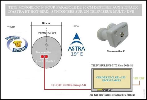 Schéma d'une tête monobloc LNB