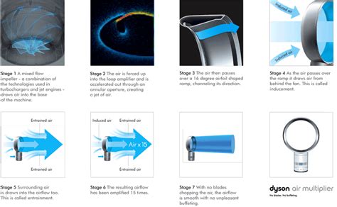 Schéma de la technologie Air Multiplier de Dyson